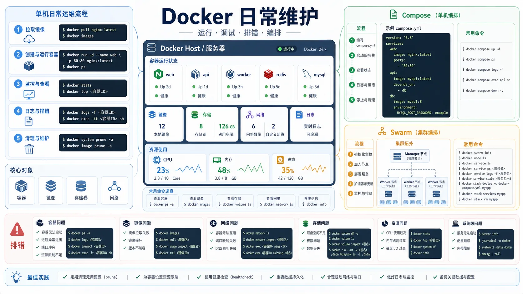 Cover Image Docker 日常维护、运行调试与排错教程:从 Compose 到 Swarm