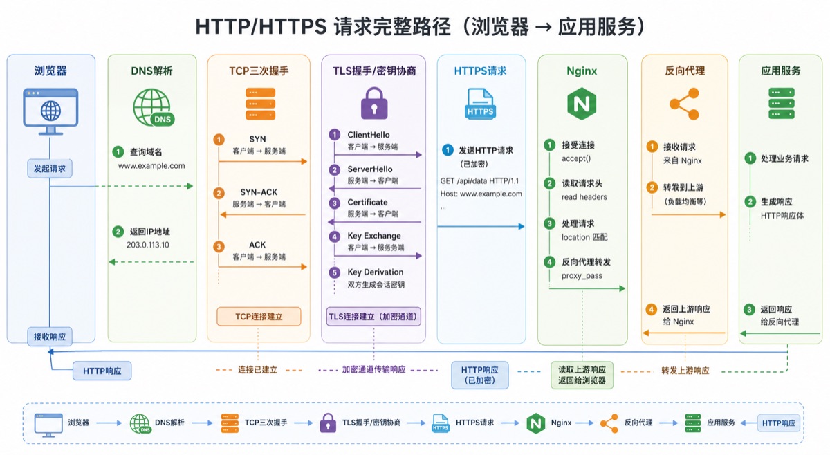 Cover Image 一次 HTTP 请求的完整旅程:从浏览器到 Nginx 再到后端服务