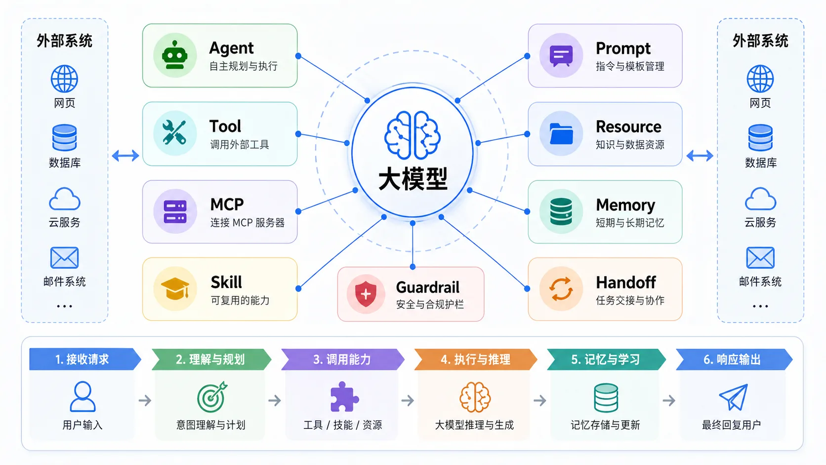 Cover Image 大模型周边概念速通:MCP、Skill、Agent、Tool 到底是什么